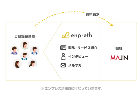 MAJIN様をプラットフォーム内で繫がりを作るイメージ図