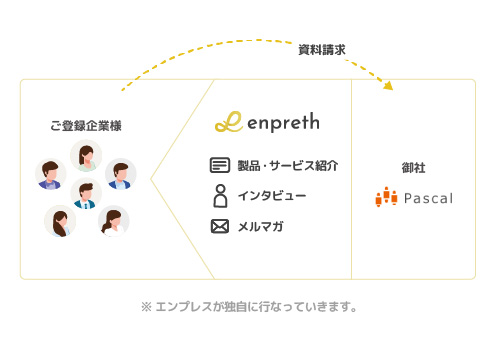パスカル様をプラットフォーム内で繫がりを作るイメージ図