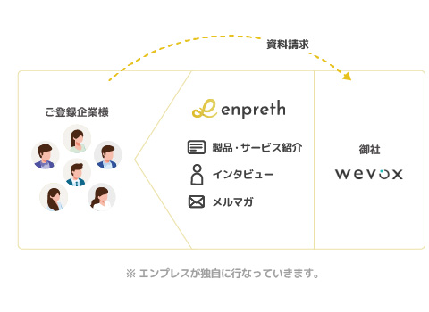 wevox様をプラットフォーム内で繫がりを作るイメージ図