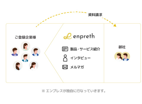 株式会社システムインテグレータ様をプラットフォーム内で繫がりを作るイメージ図