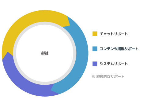 株式会社システムインテグレータ様へのサポートイメージ