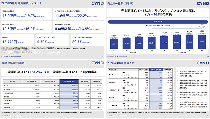 株式会社サインドのIR・決算サンプル