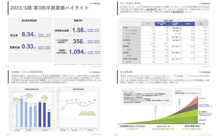 株式会社インターファクトリーのIR・決算サンプル