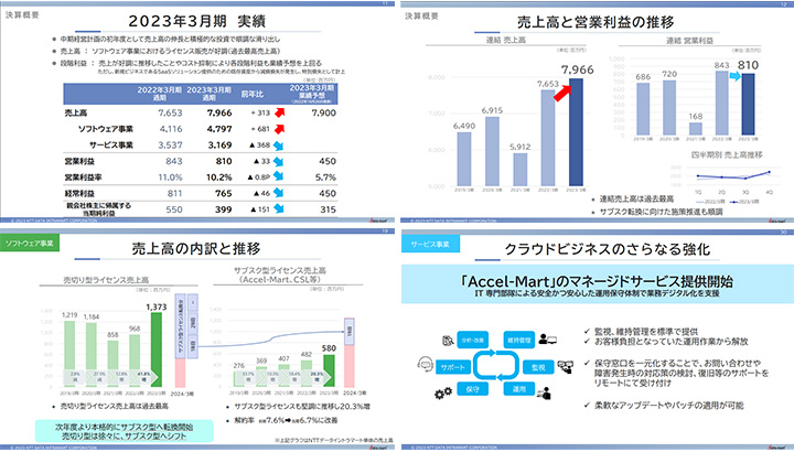 株式会社エヌ・ティ・ティ・データ・イントラマートのIR・決算サンプル