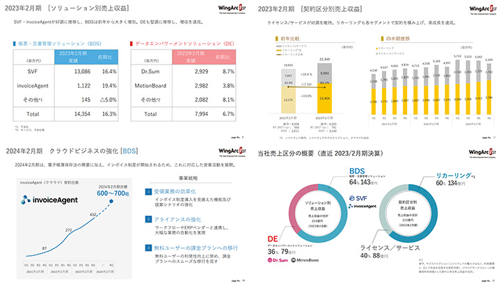 ウイングアーク1st株式会社のIR・決算サンプル