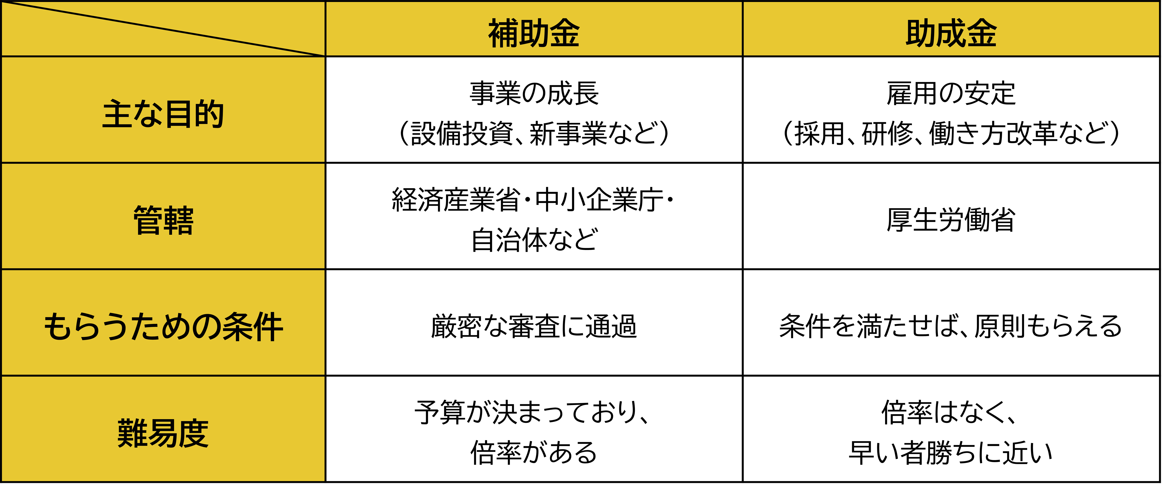 補助金と助成金の比較表
