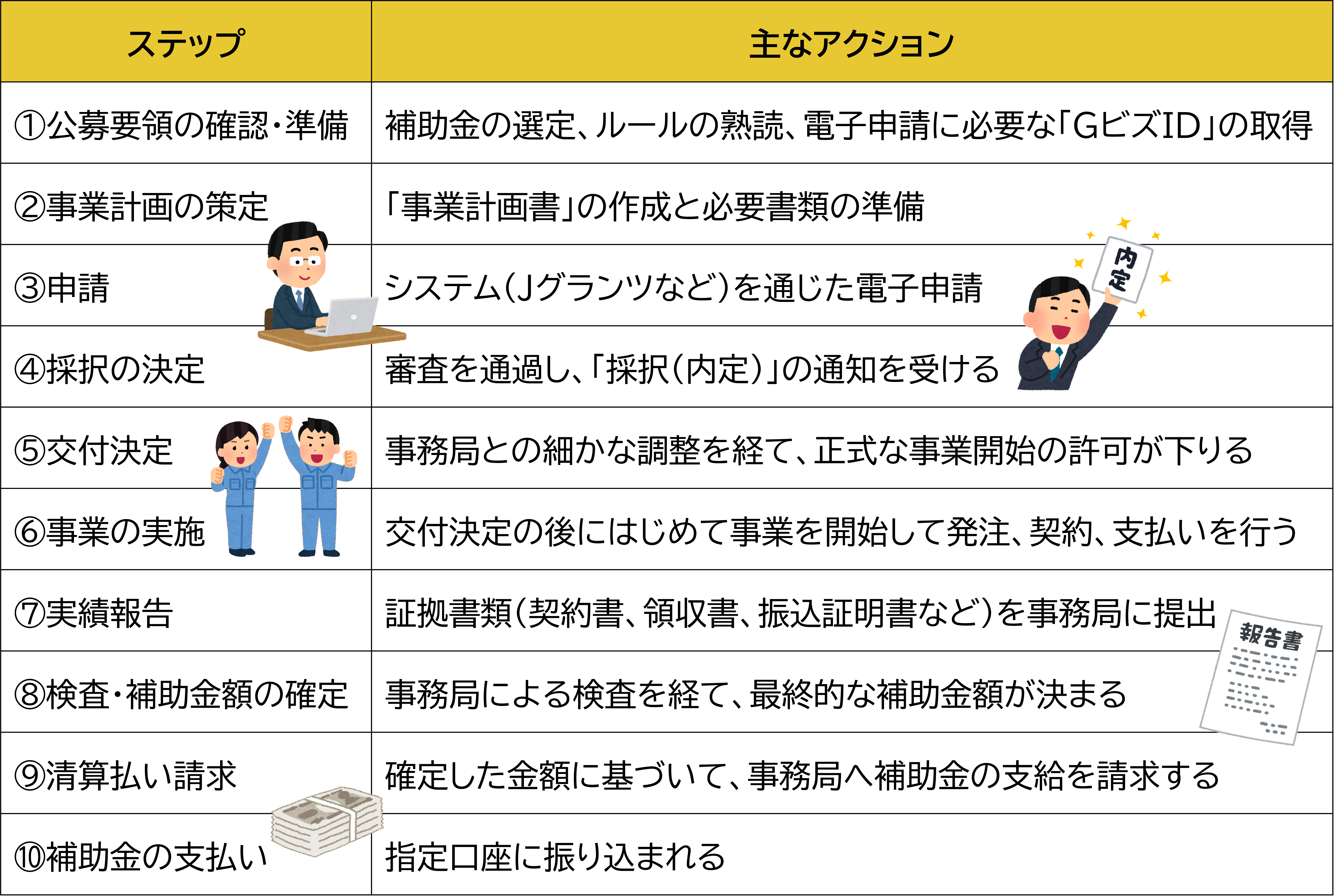 補助金の申請から支給までの流れ