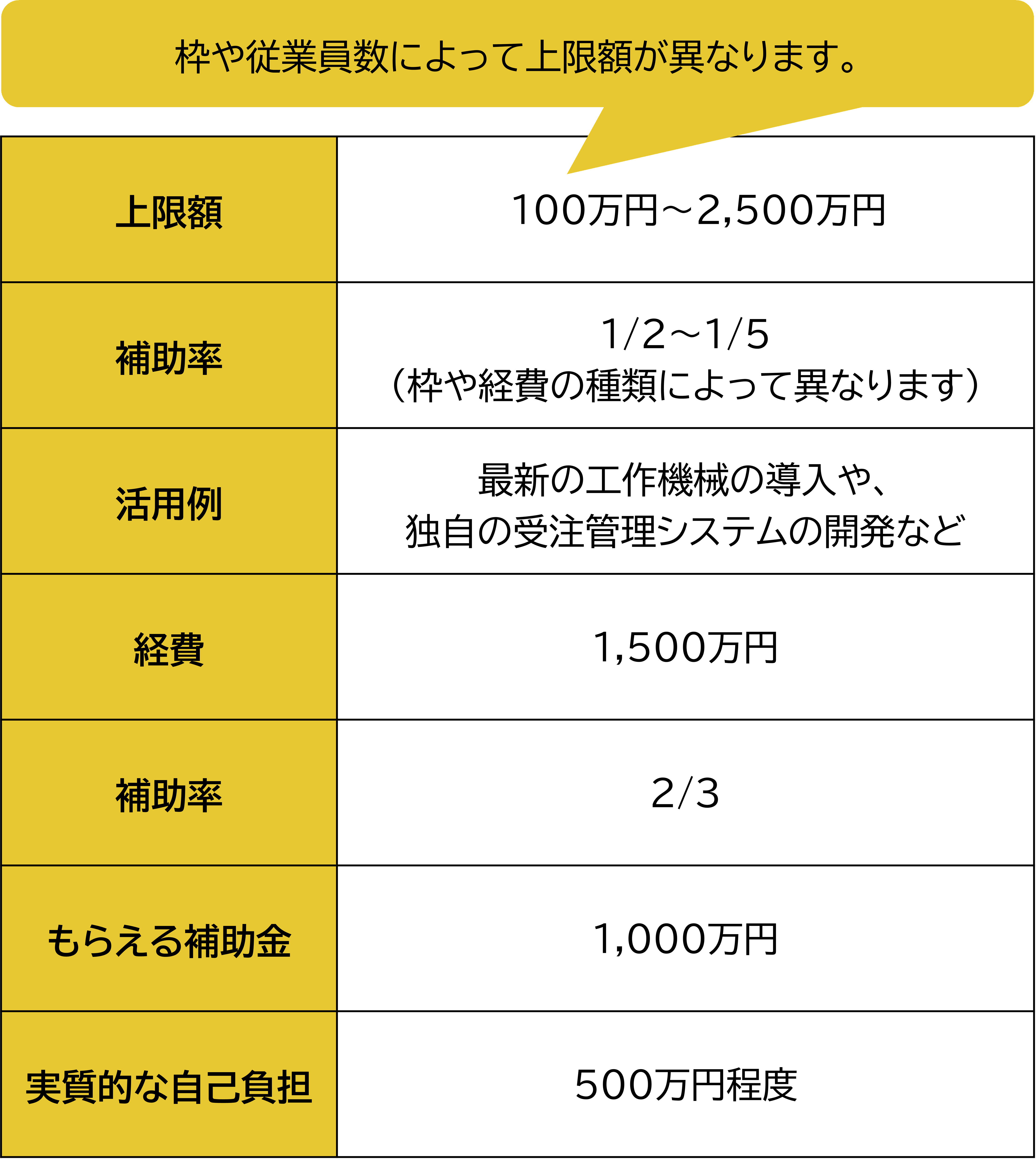 ものづくり補助金のシミュレーション