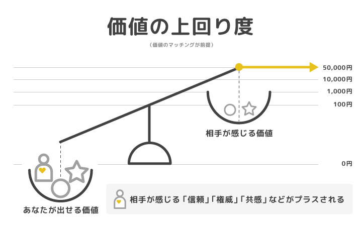 価値の上回り度を表す図解