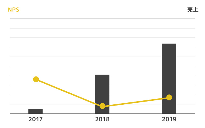 2017~2019年までのNPSの推移と売上の相関図