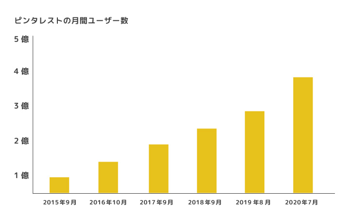 ピンタレストの月間利用者数の推移図