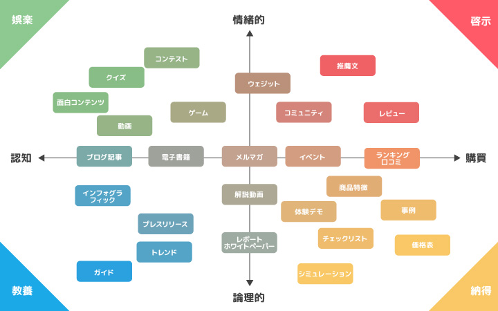 コンテンツマトリクスの図解（日本語バージョン）