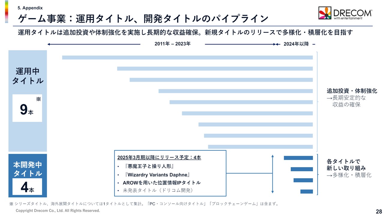株式会社ドリコムの決算資料ページ