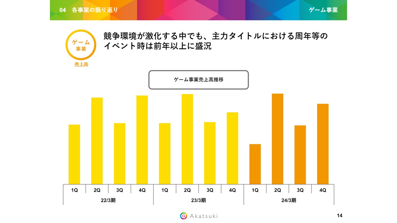 株式会社アカツキの決算資料ページ