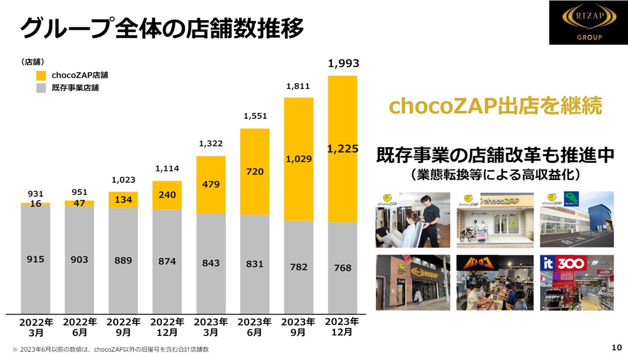 RIZAPグループ株式会社の決算資料ページ