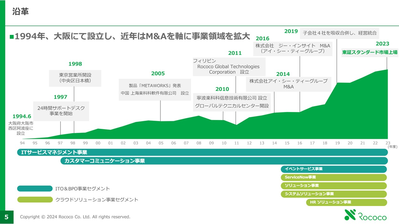 株式会社ロココの決算資料ページ