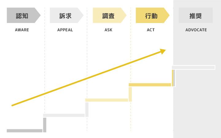 BtoBマーケティング:行動(ACT)のカスタマージャーニー