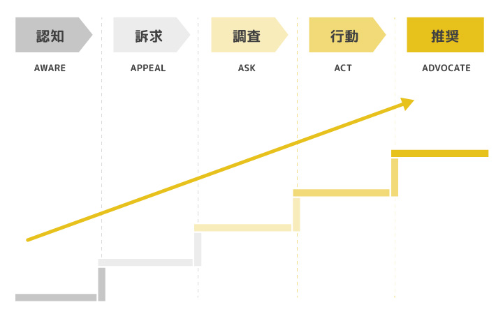 BtoBマーケティング:推奨(ADVOCATE)のカスタマージャーニー