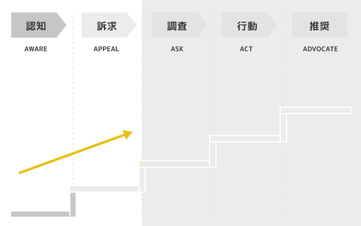 BtoBマーケティング:訴求(APPEAL)のカスタマージャーニー