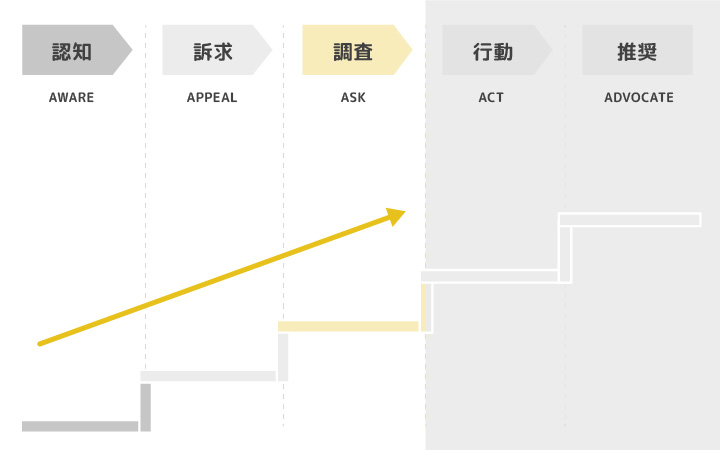 BtoBマーケティング:調査(ASK)のカスタマージャーニー