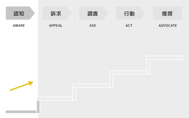 BtoBマーケティング:認知(AWARE)のカスタマージャーニー