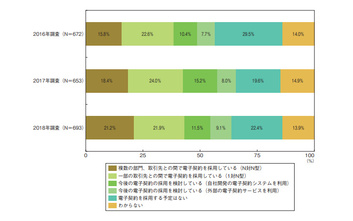 図23.電子契約の利用状況の経年比較(2016年~2018年調査)