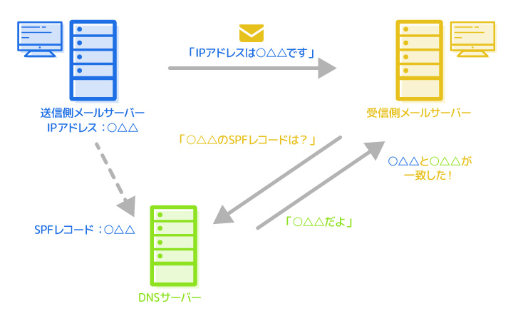 つかえるねっと ストア spfレコード vps