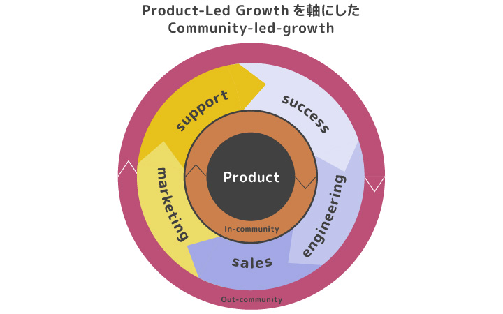 Community-led-growthとProduct-Led Growthが連動した成長モデル