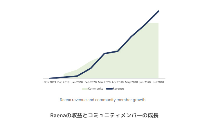 Community-led-growthによって成長しているRaenaの事例