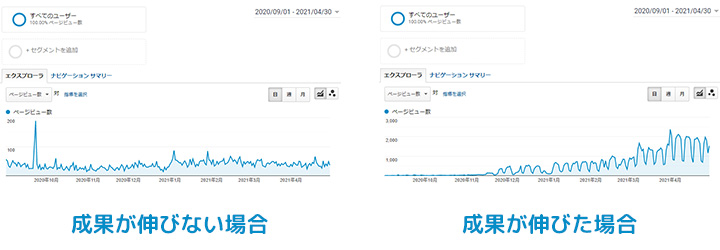 オウンドメディアを運用開始してからの伸び率のグーグルアナリティクス