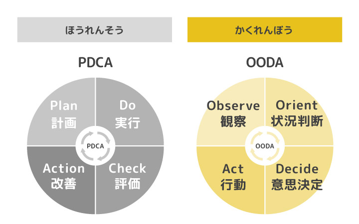 かくれんぼう（確連報）とほうれんそう（報連相）の改善サイクルの違い