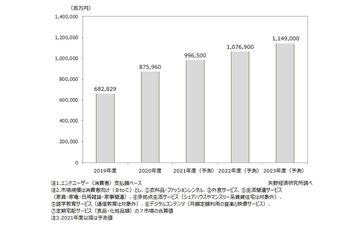 矢野経済研究所 2020年度のサブスクリプションサービス国内市場規模（7市場計）は8,759億6,000万円