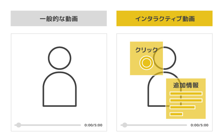 インタラクティブ動画は動画の表面に対してクリックボタンを付けたり装飾を加えるようなもの