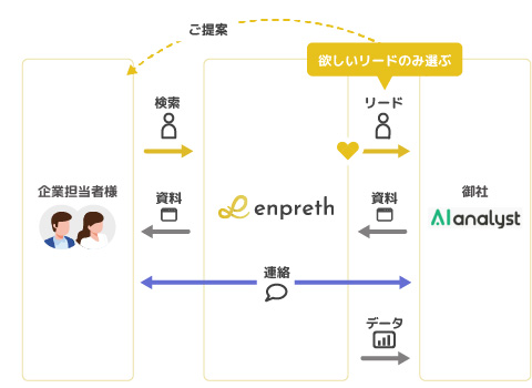 AIアナリスト様にご利用頂く際のイメージ