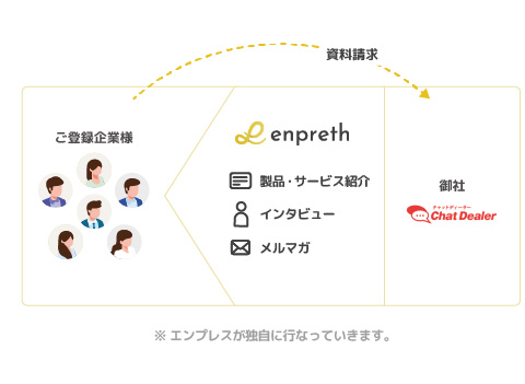 チャットディーラー様をプラットフォーム内で繫がりを作るイメージ図