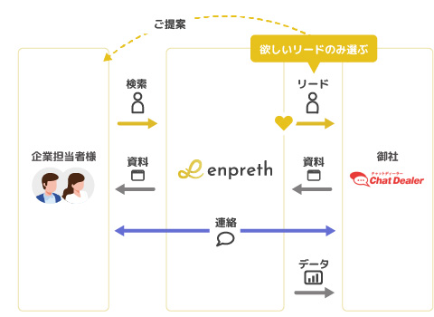 チャットディーラー様にご利用頂く際のイメージ