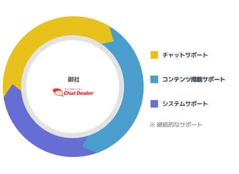 チャットディーラー様へのサポートイメージ