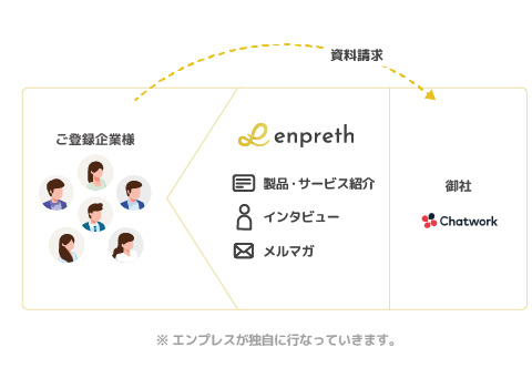 Chatwork様をプラットフォーム内で繫がりを作るイメージ図