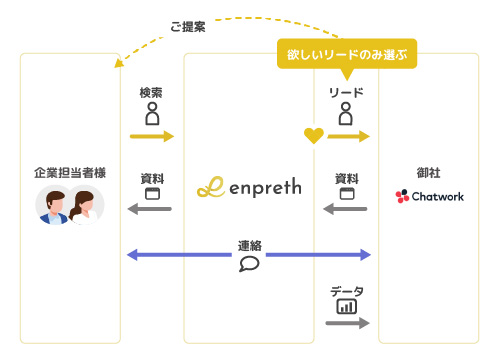 Chatwork様にご利用頂く際のイメージ