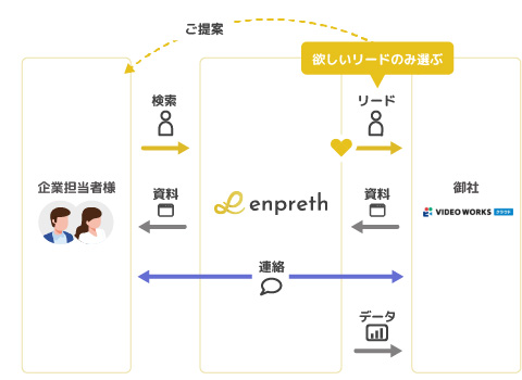 VideoWorks クラウド様にご利用頂く際のイメージ