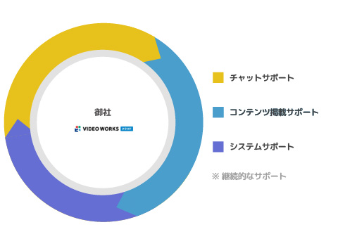VideoWorks クラウド様へのサポートイメージ