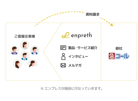 急コール様をプラットフォーム内で繫がりを作るイメージ図