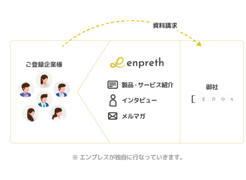 まならぶる様をプラットフォーム内で繫がりを作るイメージ図
