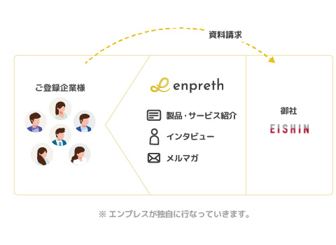 株式会社EISHIN様をプラットフォーム内で繫がりを作るイメージ図