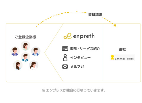 EmmaTools™様をプラットフォーム内で繫がりを作るイメージ図