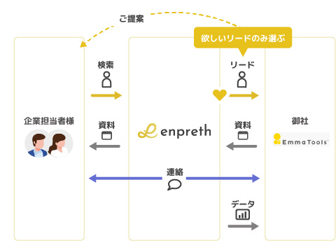EmmaTools™様にご利用頂く際のイメージ
