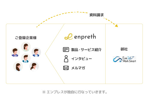 Eye”247” Work Smart様をプラットフォーム内で繫がりを作るイメージ図