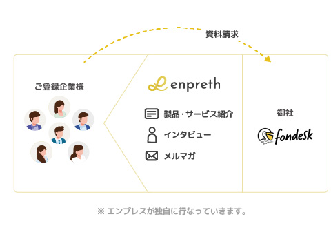 fondesk様をプラットフォーム内で繫がりを作るイメージ図