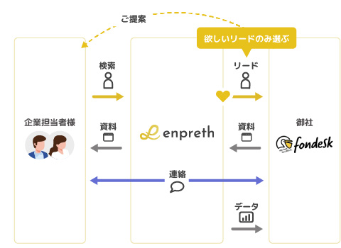 fondesk様にご利用頂く際のイメージ