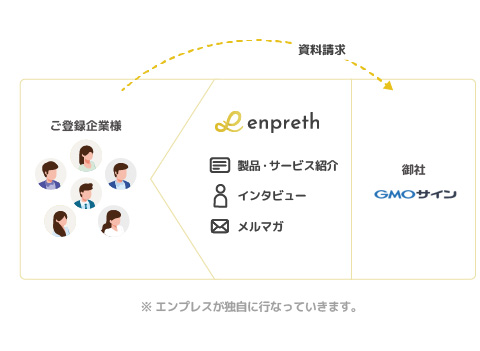 GMOサイン様をプラットフォーム内で繫がりを作るイメージ図